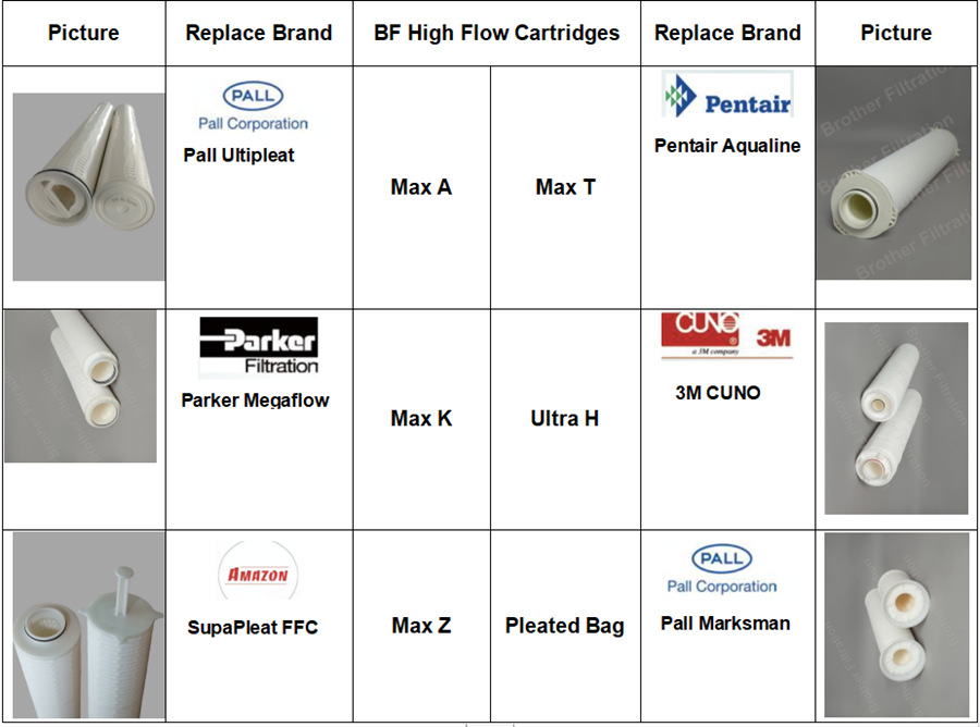 A Brief Introduction For High Flow Cartridge Filters Brother Filtration