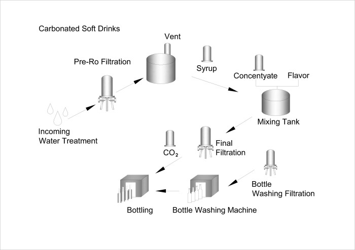soft drink production processes