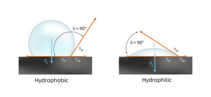 Hydrophilic VS Hydrophobic
